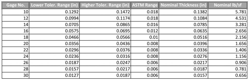 ASTMAISI Thickness Tolerance Ranges Conklin Metal Industries